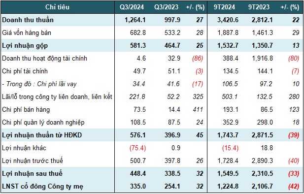 Gemadept lãi hơn 1,700 tỷ trong 9 tháng, chính thức vượt kế hoạch năm