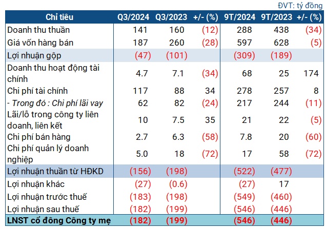 Giảm thu nhập từ chuối và cao su cùng gánh nặng lỗ tỷ giá, HNG lỗ thêm 182 tỷ đồng