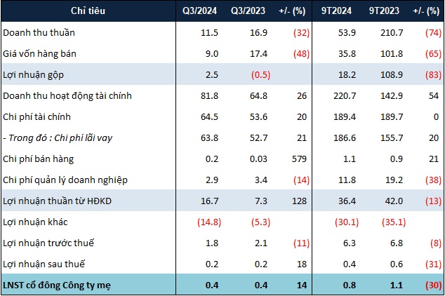 NBB thực hiện 2% mục tiêu lợi nhuận 2024 sau 9 tháng