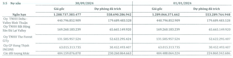 SMC lỗ tiếp gần 80 tỷ đồng trong quý 3, vẫn chưa xử lý khoản nợ xấu của Novaland