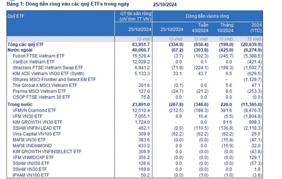 Dòng vốn ETF tuần qua bất ngờ bị rút ròng mạnh 650 tỷ đồng