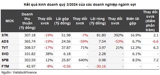 Doanh nghiệp ngành sợi dần phục hồi