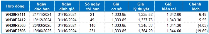 Chứng khoán phái sinh ngày 31/10/2024: Khối ngoại bán ròng mạnh trở lại