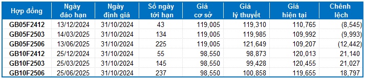 Chứng khoán phái sinh ngày 31/10/2024: Khối ngoại bán ròng mạnh trở lại