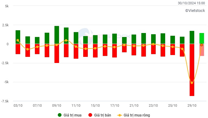 Vietstock Daily 31/10/2024: Diễn biến giằng co vẫn còn tiếp diễn