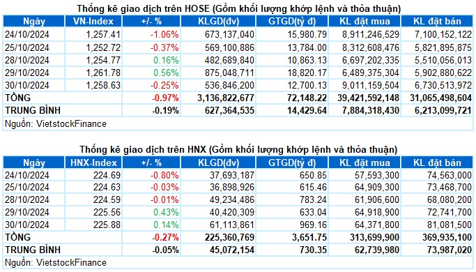 Vietstock Daily 31/10/2024: Diễn biến giằng co vẫn còn tiếp diễn