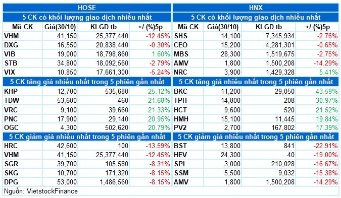 Vietstock Daily 31/10/2024: Diễn biến giằng co vẫn còn tiếp diễn