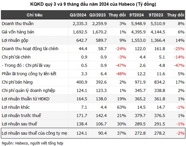 Habeco vượt 43% mục tiêu lợi nhuận năm, gửi ngân hàng hơn 4,600 tỷ