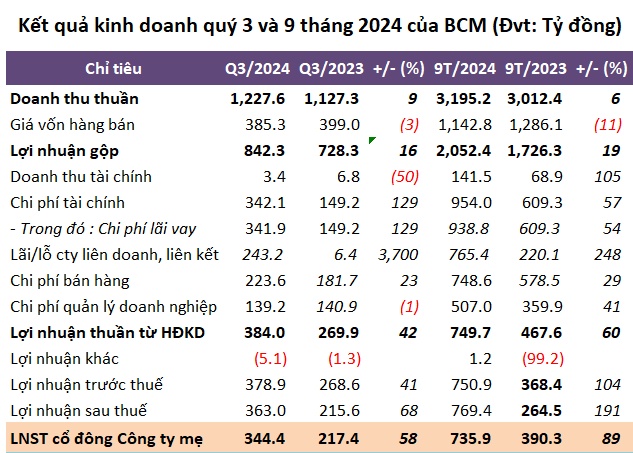 Lãi 9 tháng gấp 3 cùng kỳ, BCM vẫn khó hoàn thành kế hoạch lợi nhuận năm