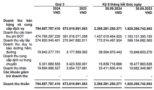 Đèo Cả lãi 9 tháng gần 310 tỷ đồng, thực hiện 91% kế hoạch lợi nhuận năm