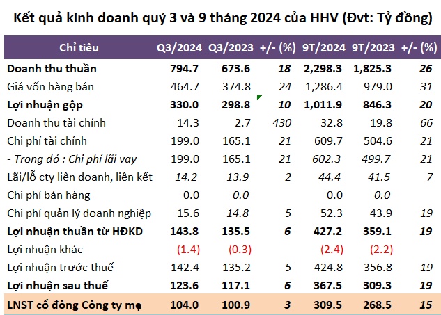 Đèo Cả lãi 9 tháng gần 310 tỷ đồng, thực hiện 91% kế hoạch lợi nhuận năm