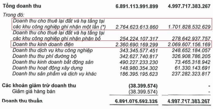 Lợi nhuận quý 3 IDC gấp 3 lần cùng kỳ, gần 2,700 tỷ gửi ngân hàng