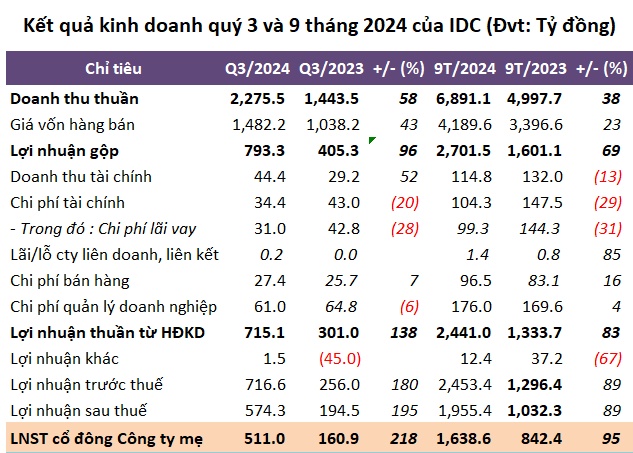 Lợi nhuận quý 3 IDC gấp 3 lần cùng kỳ, gần 2,700 tỷ gửi ngân hàng