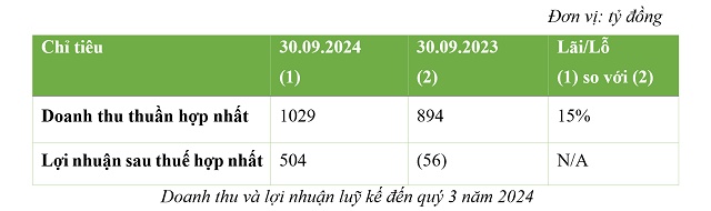 Quý 3/2024, BCG Energy (BGE) lãi luỹ kế 504 tỷ đồng, hoàn thành 98% kế hoạch lợi nhuận cả năm