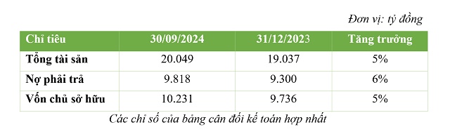 Quý 3/2024, BCG Energy (BGE) lãi luỹ kế 504 tỷ đồng, hoàn thành 98% kế hoạch lợi nhuận cả năm