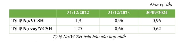 Quý 3/2024, BCG Energy (BGE) lãi luỹ kế 504 tỷ đồng, hoàn thành 98% kế hoạch lợi nhuận cả năm