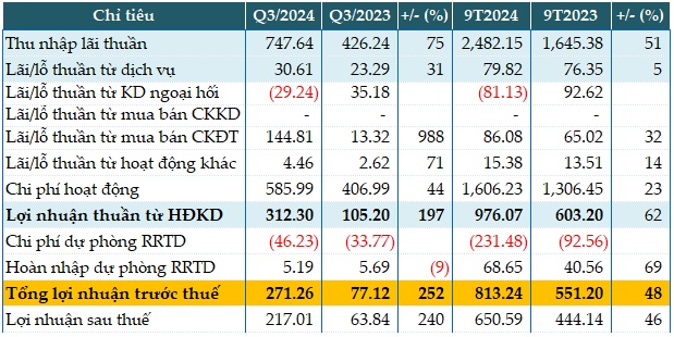 Lãi trước thuế quý 3 tăng bằng lần, nợ xấu Bac A Bank tăng 50%