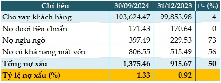 Lãi trước thuế quý 3 tăng bằng lần, nợ xấu Bac A Bank tăng 50%