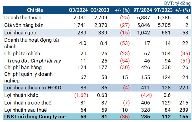 Phân bón Bình Điền giảm mạnh lợi nhuận sau quý lãi kỷ lục