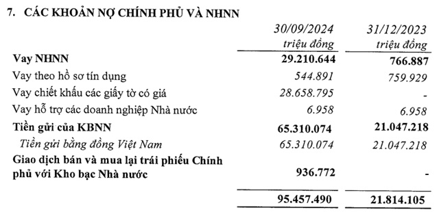 Tăng 35% lãi trước thuế quý 3, VietinBank vay NHNN hơn 29,000 tỷ đồng