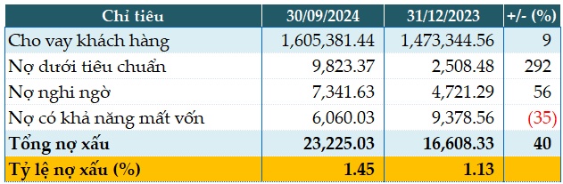 Tăng 35% lãi trước thuế quý 3, VietinBank vay NHNN hơn 29,000 tỷ đồng