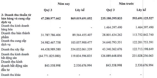 Doanh thu từ bất động sản âm gần 65 tỷ đồng, DIG thoát lỗ quý 3 nhờ thuế TNDN hoãn lại