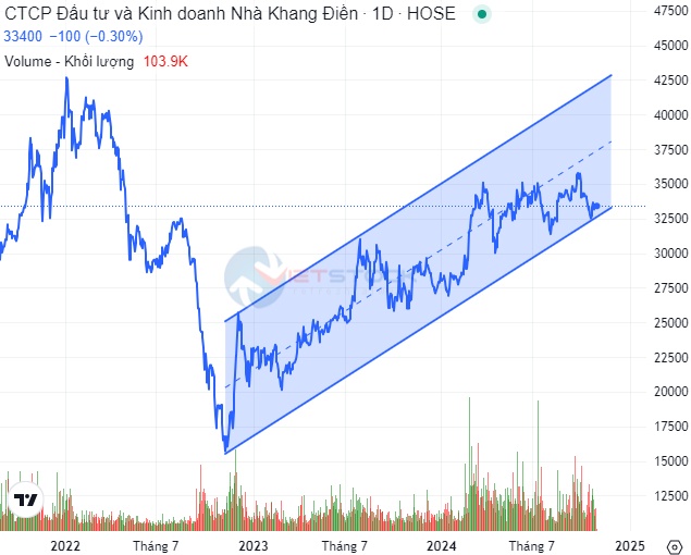 Quỹ thuộc VinaCapital tiếp tục bán ra hơn 1 triệu cp KDH