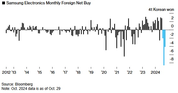Samsung trả giá đắt vì chậm chân trong cuộc đua AI: 122 tỷ USD vốn hóa "bốc hơi"
