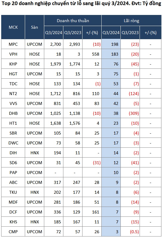 Hé lộ bức tranh lãi lỗ doanh nghiệp trên sàn trong quý 3