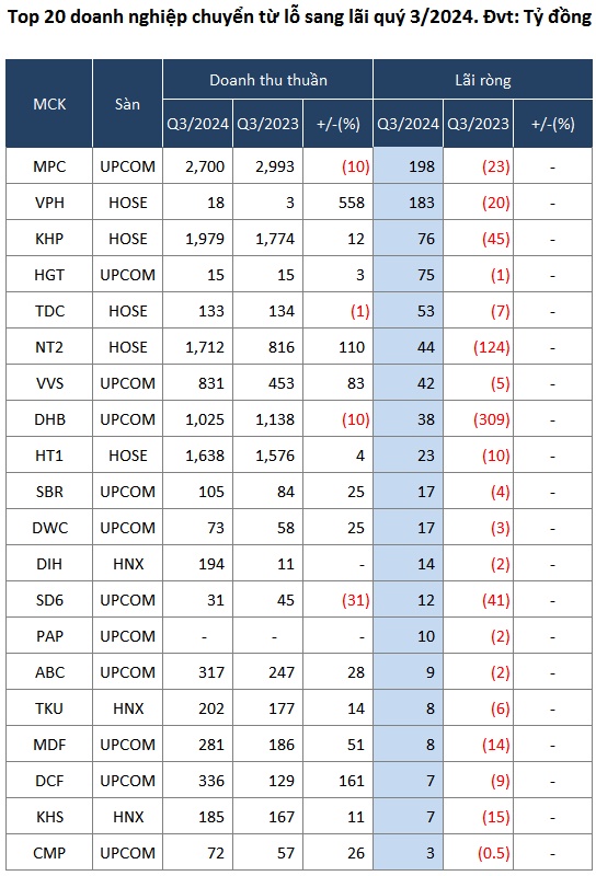 Hé lộ bức tranh lãi lỗ doanh nghiệp trên sàn trong quý 3