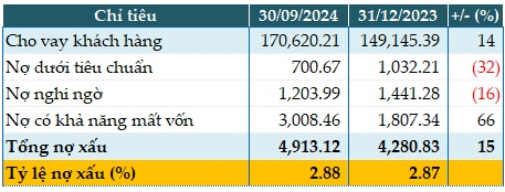 Tín dụng tăng 14%, lãi trước thuế 9 tháng MSB giảm 7% do tăng dự phòng