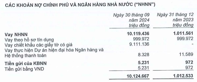 Tín dụng tăng 14%, lãi trước thuế 9 tháng MSB giảm 7% do tăng dự phòng