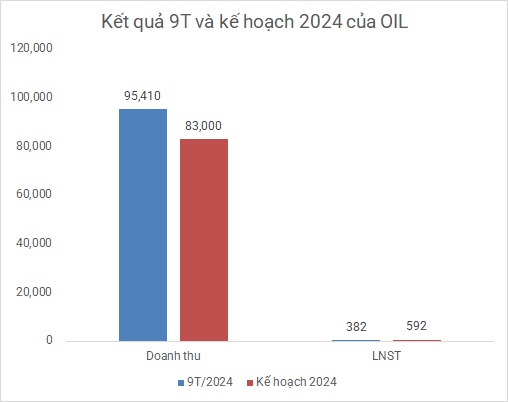 Giá xăng dầu giảm mạnh khiến PVOil ‘bốc hơi’ 87% lợi nhuận quý 3