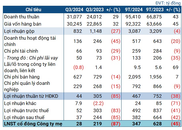 Giá xăng dầu giảm mạnh khiến PVOil ‘bốc hơi’ 87% lợi nhuận quý 3