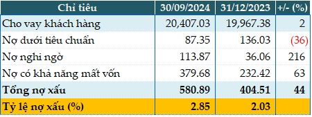 Vì sao lãi trước thuế quý 3 của Saigonbank “bay hơi” gần 30%?