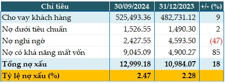 Sacombank lãi trước thuế quý 3 gần 2,752 tỷ, tăng 32%