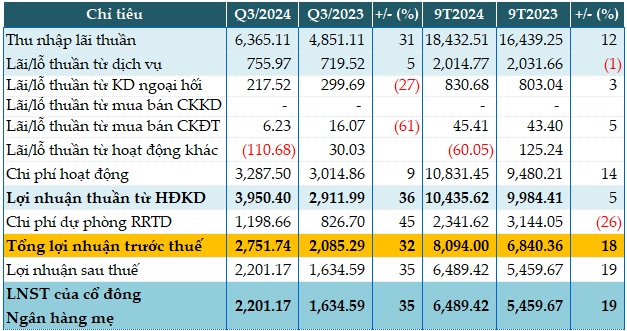 Sacombank lãi trước thuế quý 3 gần 2,752 tỷ, tăng 32%