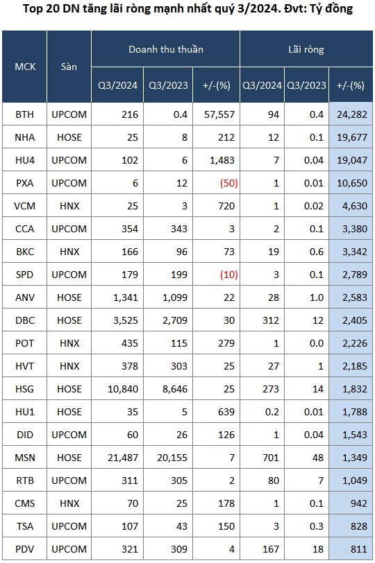 Hé lộ bức tranh lãi lỗ doanh nghiệp trên sàn trong quý 3