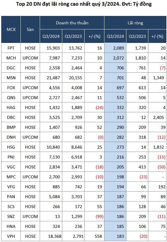 Hé lộ bức tranh lãi lỗ doanh nghiệp trên sàn trong quý 3