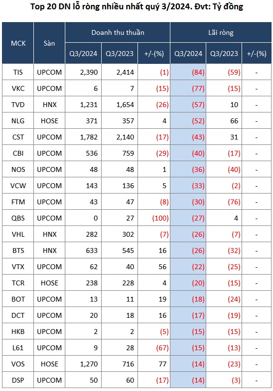 Hé lộ bức tranh lãi lỗ doanh nghiệp trên sàn trong quý 3