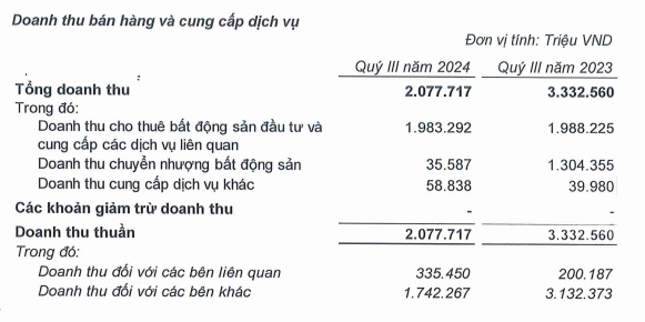 Vincom Retail lãi ròng 9 tháng hơn 3,000 tỷ, dần hoàn tất bàn giao dự án tại Quảng Trị