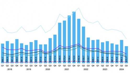 Đầu tư mạo hiểm toàn cầu giảm kỷ lục trong 7 năm qua