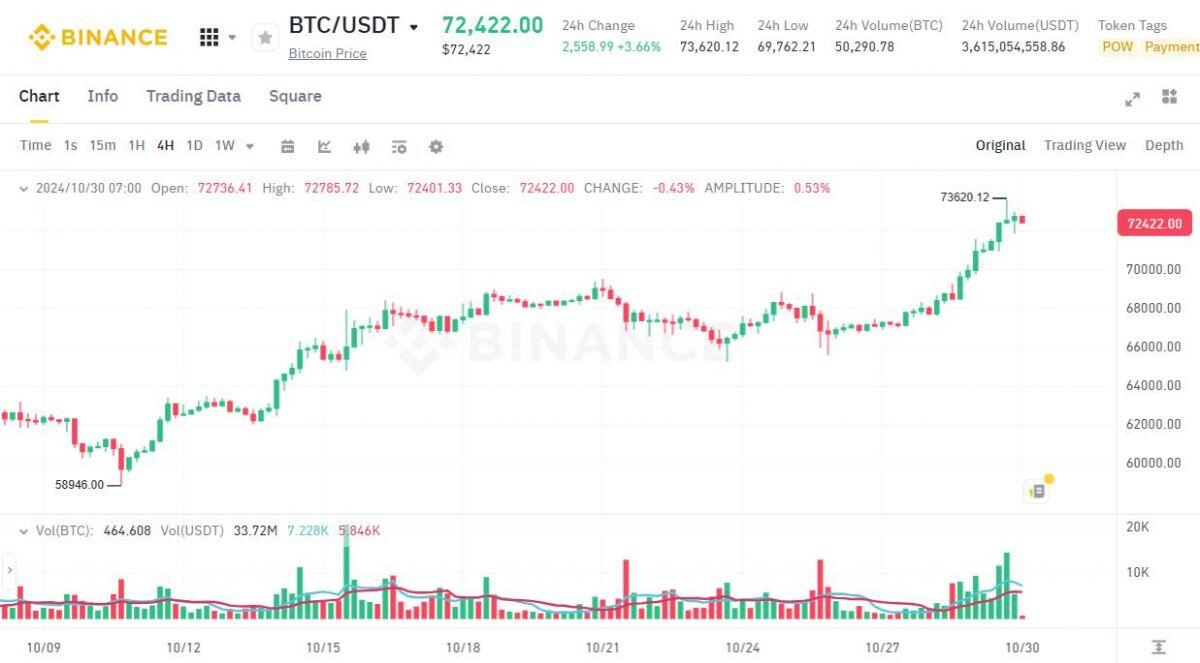 Bitcoin tăng lên 73.600 USD, áp sát mức đỉnh lịch sử