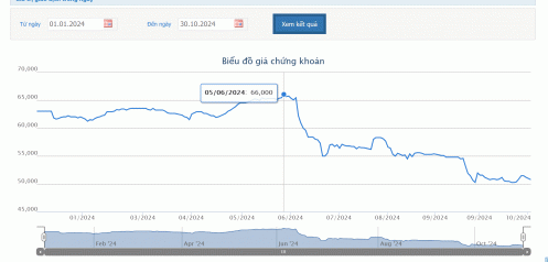 Giá giảm 23% từ đỉnh, lãnh đạo KDC đăng ký mua 4,2 triệu cổ phiếu