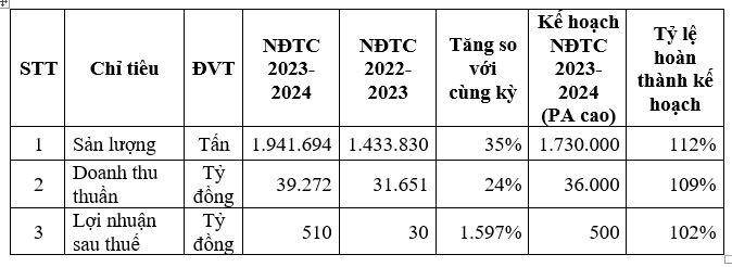 HSG: Lợi nhuận sau thuế niên độ tài chính 2023-2024 đạt 510 tỷ đồng