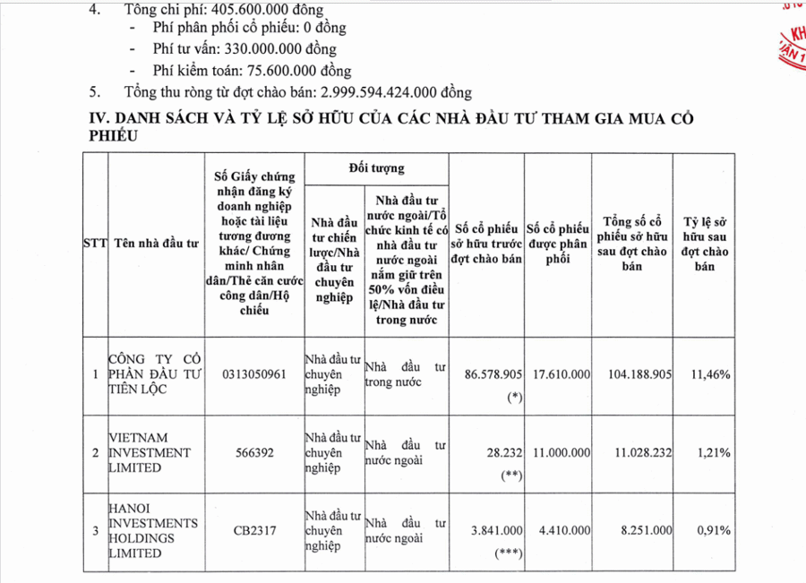 Một quỹ thuộc VinaCapital không bán hết 2,4 triệu cổ phiếu KDH đã đăng ký