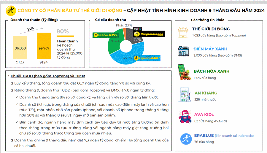 9 tháng, MWG báo lãi cao hơn 37 lần so với cùng kỳ, đạt 2.881 tỷ đồng