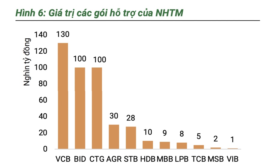 Nhóm ngân hàng quốc doanh có khả năng "bốc hơi" 6.000 tỷ lợi nhuận vì hỗ trợ người dân sau bão