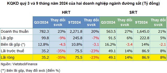 Ngành đường sắt trái chiều lợi nhuận vì bão Yagi