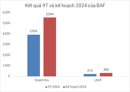 BAF lãi 9 tháng gấp 4 lần cùng kỳ, tổng đàn tăng mạnh